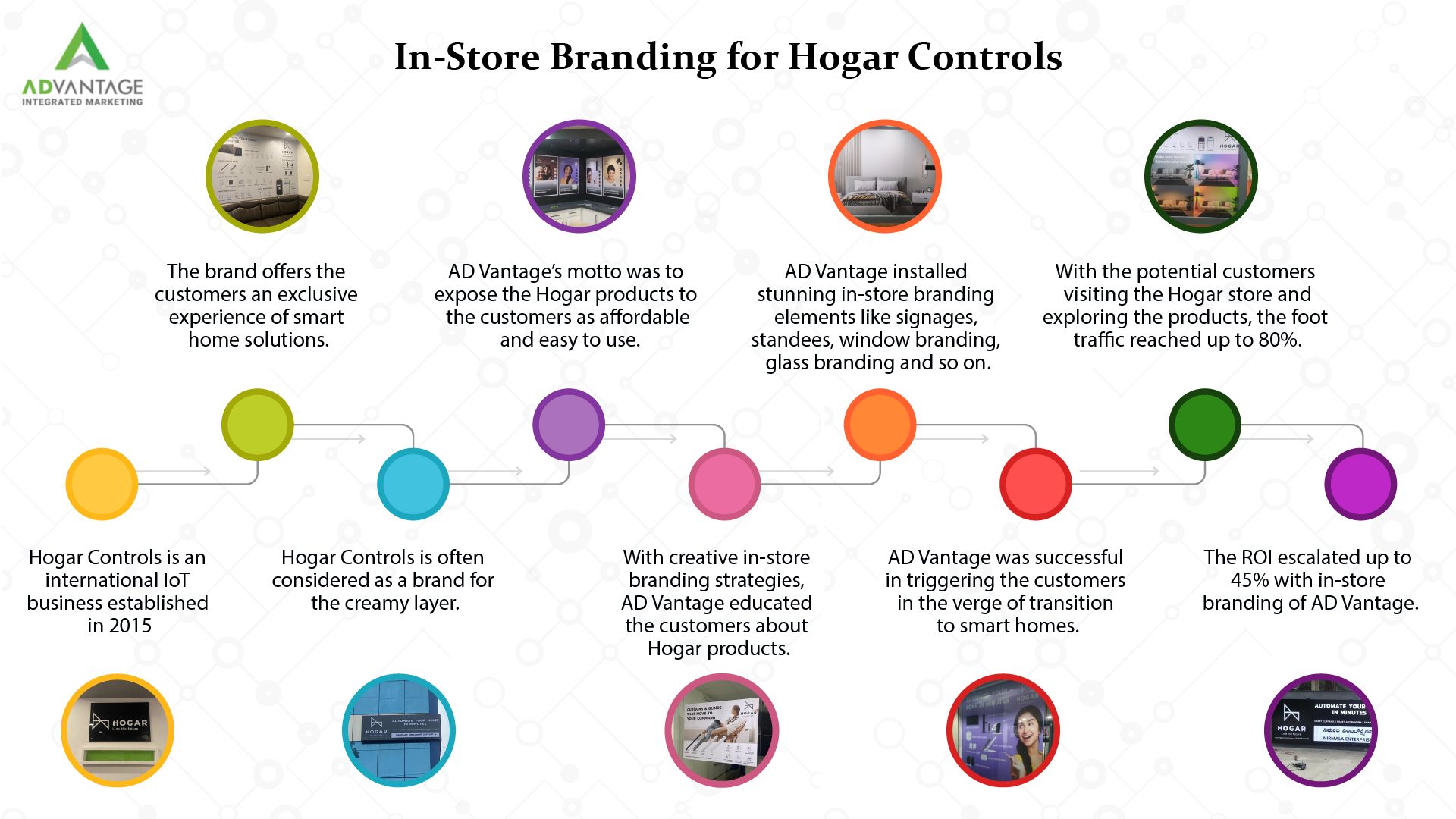 in-store-branding-hogar-controls-by-advantage
